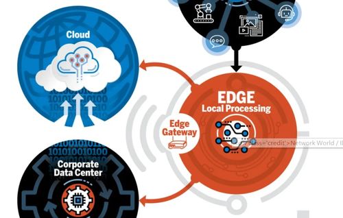 边缘计算与5G驱动下的边缘技术网关应用与网络信息安全软件开发